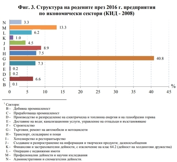 Структура на новите предприятия по сектори, 2016 г.