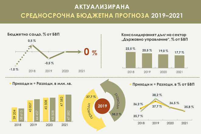 Byudzhetna prognoza za 2019 2021 g
