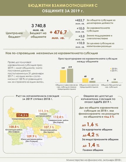 Бюджет 2019 и общините - инфографика