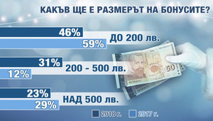 Нагласи за коледните бонуси през 2018 г.