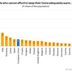 България начело в статистиката по неотоплени домове