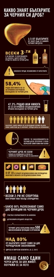 Какво знаят българите за черния си дроб? - инфографика
