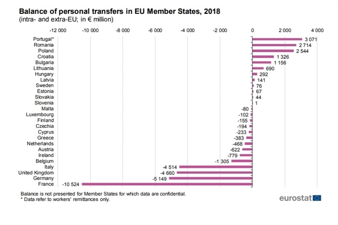 Парични трансфери в страните от ЕС през 2018 г.