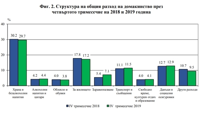 Разходи на домакинствата за последното тримесечие на 2018 и 2019 г.