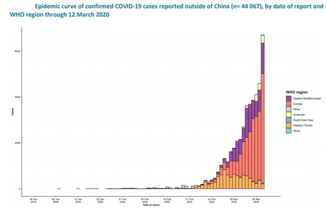 Крива на разпространение - случаите на COVID-19 извън Китай