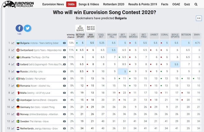 Българската песен за Евровизия 2020 начело при букмейкърите