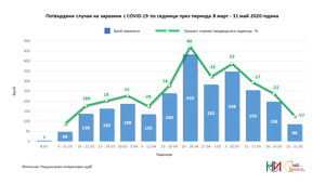 COVID-19 у нас - случаите по седмици, 8 март-31 май 2020 г.