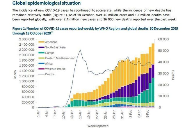 Глобалната ситуация с COVID-19 към 18 октомври 2020 г.