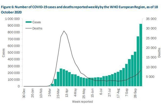 Covid 19 v evropa kam 18 oktomvri 2020 g