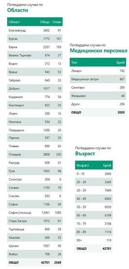 COVID-19 в България - потвърдени случаи към 28 октомври 2020 г.