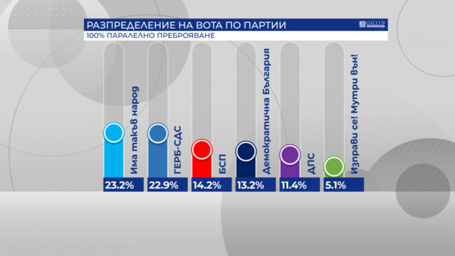 Предсрочни избори 2021: Същите партии влизат в парламента