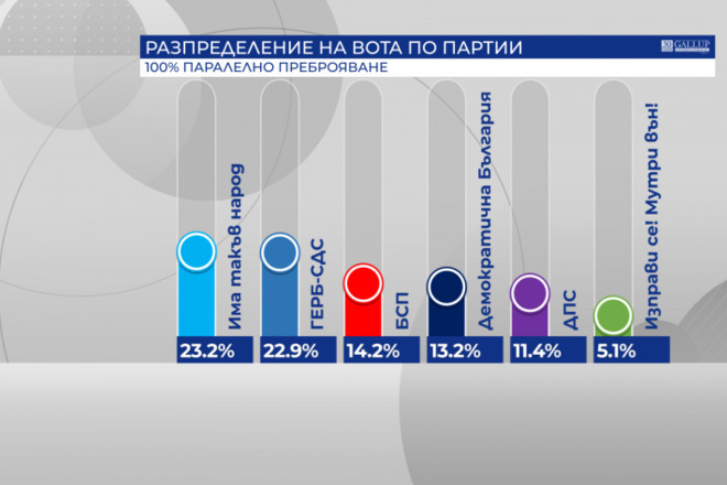 Predsrochni izbori 2021 sashtite partii vlizat v parlamenta