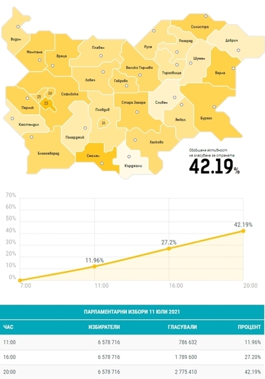 Избирателната активност на 11 юли 2021 г. - 42,19%