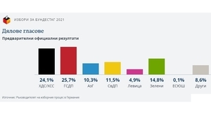 Предварителни резултати от изборите в Германия