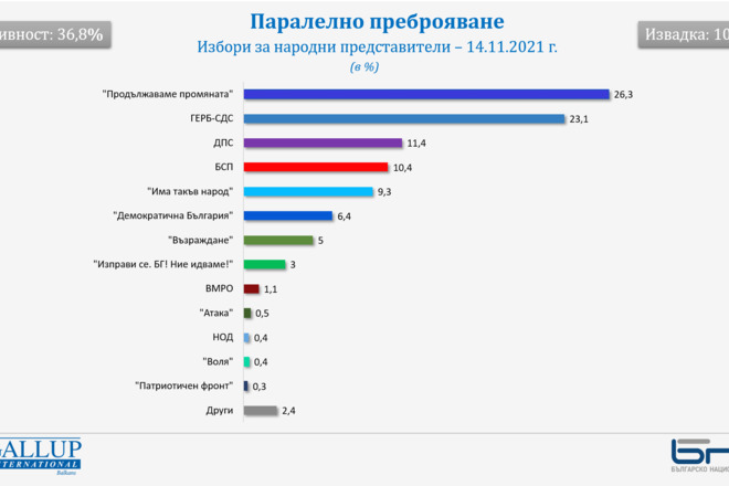Paralelno prebroyavane na vota za 47 o narodno sabranie