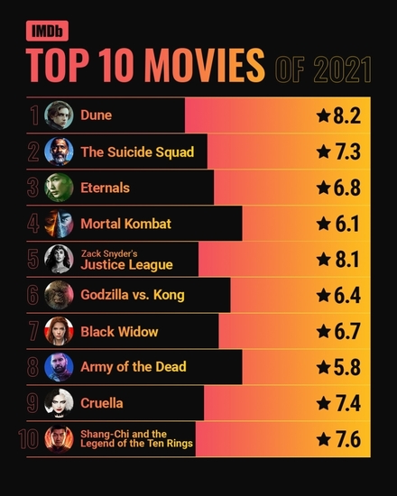 Топ 10 филми на 2021 г. според IMDb