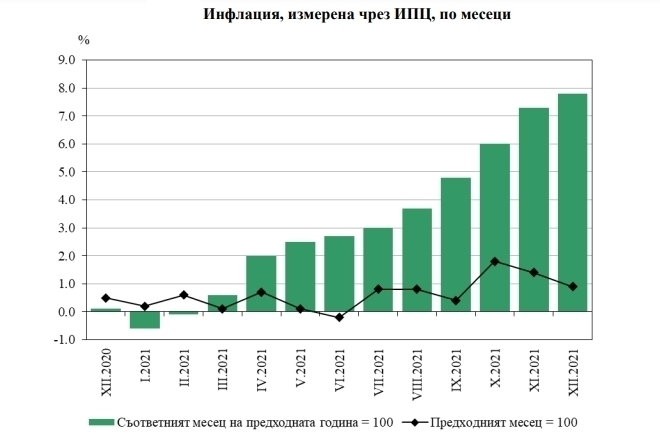 Инфлацията от декември 2020 до края на 2021 г., по месеци