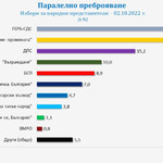 Паралелно преброяване на "Галъп" от изборите на 2 октомври 2022 г.