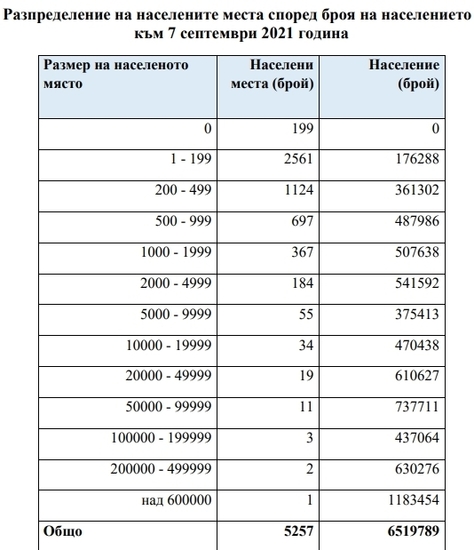Численост на населените места у нас според броя на жителите