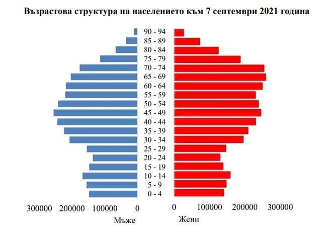 Преброяване 2021: Възрастова структура на българското население