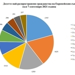 Преброяване 2021: Топ 10 чужди граждани от ЕС в България