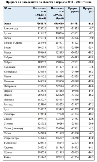 Преброяване 2021: Прираст на населението по области (таблица)