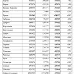 Преброяване 2021: Прираст на населението по области (таблица)