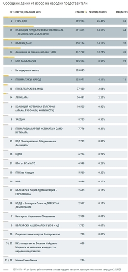 Обобщени данни от изборите на 2 април 2023 г.