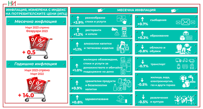 Инфлацията през март 2023