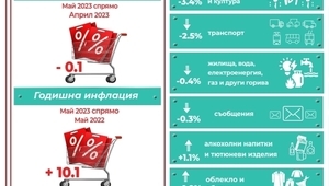 Дефлация през май 2023 - инфографика