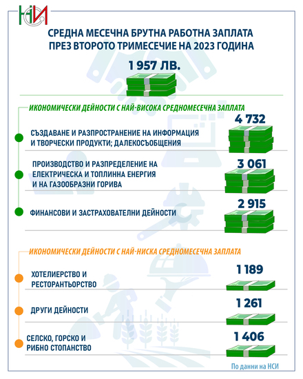 Най-високите и най-ниските заплати, април-юни 2023