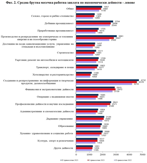 Размер на заплатите по дейности към юли 2023 - инфографика