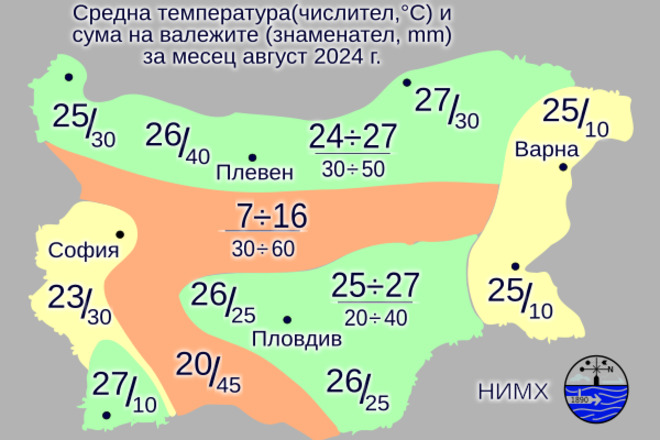 Средна месечна температура и валежи за август